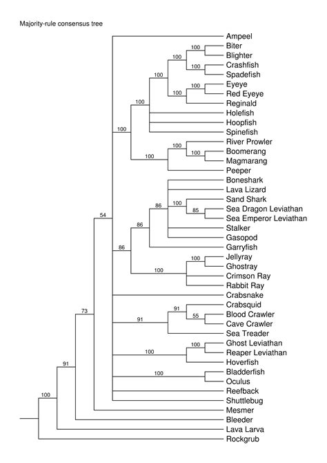 Evolutionary relationships of the fauna in Subnautica.